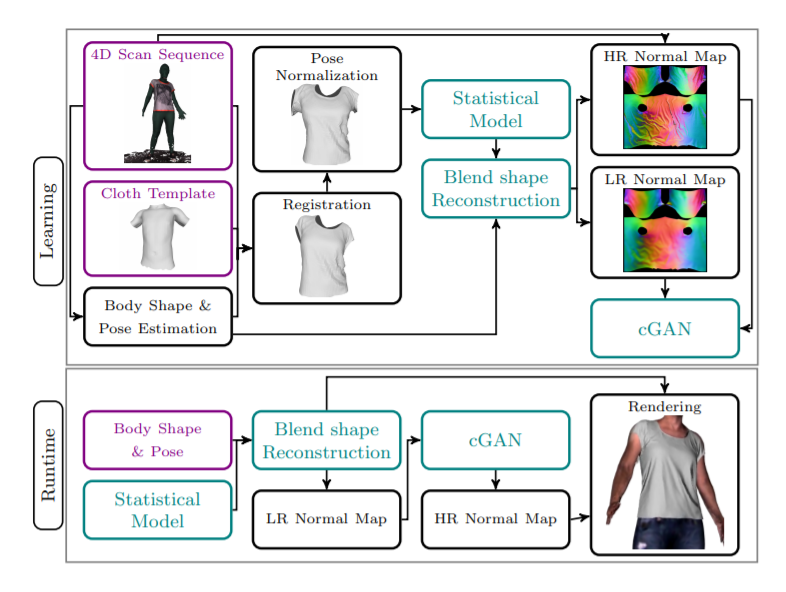 DeepWrinkles: Accurate and Realistic Clothing Modeling