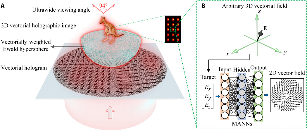 Three-dimensional vectorial holography based on machine learning inverse design