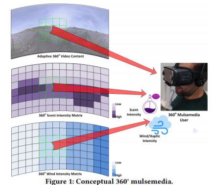 360° Mulsemedia: A Way to Improve Subjective QoE in 360° Videos