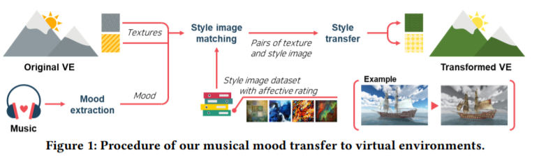Automatic transfer of musical mood into virtual environments