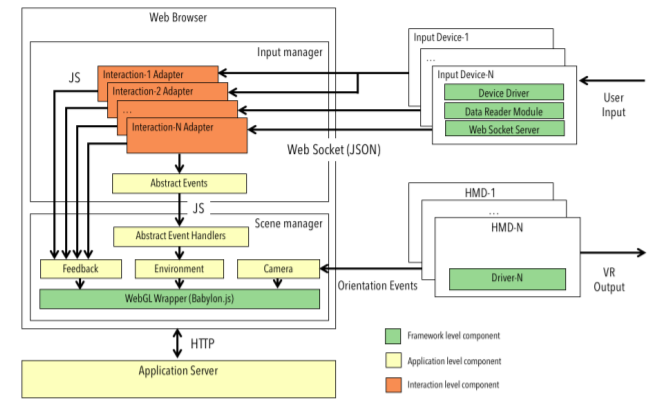 Web5VR: A Flexible Framework for Integrating Virtual Reality Input and Output Devices on the Web