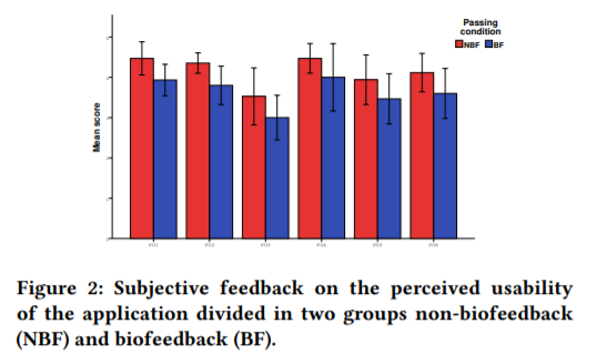 Fear as a biofeedback game mechanic in virtual reality: effects on engagement and perceived usability