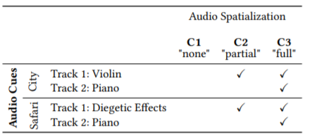 “When the Elephant Trumps”: A Comparative Study on Spatial Audio for Orientation in 360º Videos