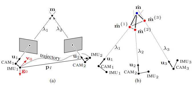 Revisiting visual-inertial structure from motion for odometry and SLAM initialization