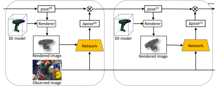 DeepIM: Deep Iterative Matching for 6D Pose Estimation