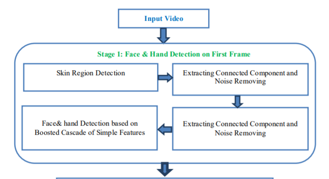 Real-Time Human-Computer Interaction Based on Face and Hand Gesture Recognition
