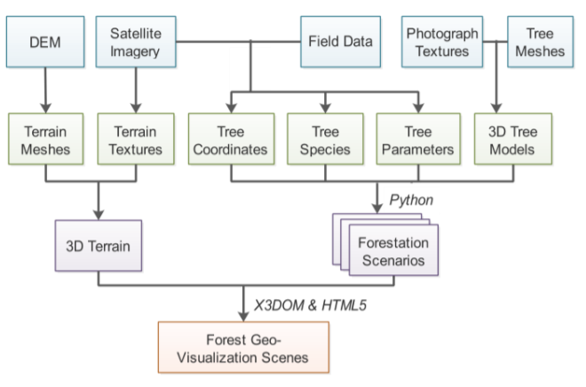 A Web3D forest geo-visualization and user interface evaluation