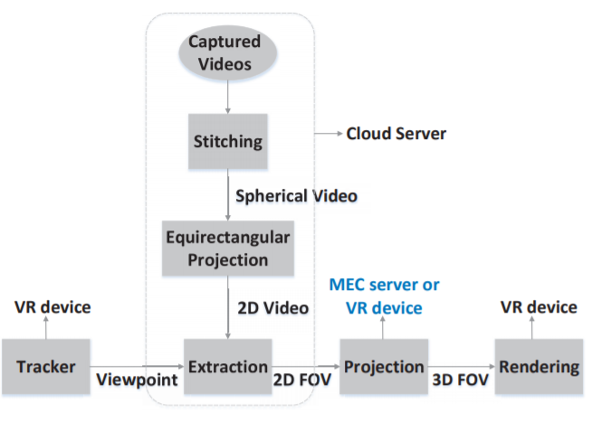 Communications, Caching and Computing for Mobile Virtual Reality: Modeling and Tradeoff