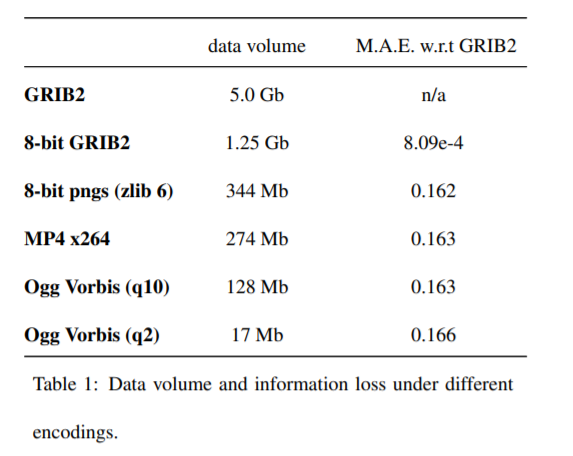A Practical Approach to Spatiotemporal Data Compression