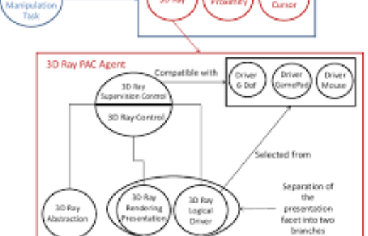 Plasticity for 3D user interfaces: new models for devices and interaction techniques