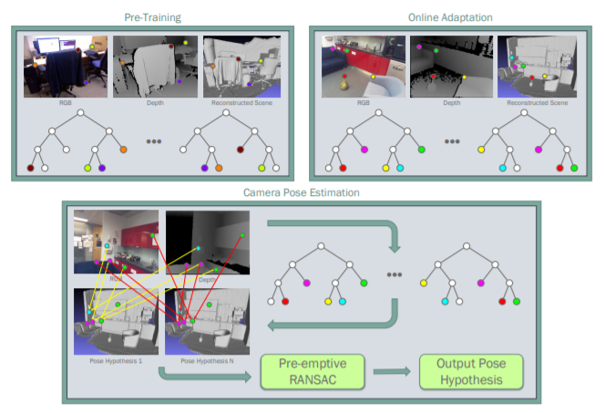 On-the-Fly Adaptation of Regression Forests for Online Camera Relocalisation