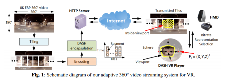 Viewport-aware adaptive 360° video streaming using tiles for virtual reality