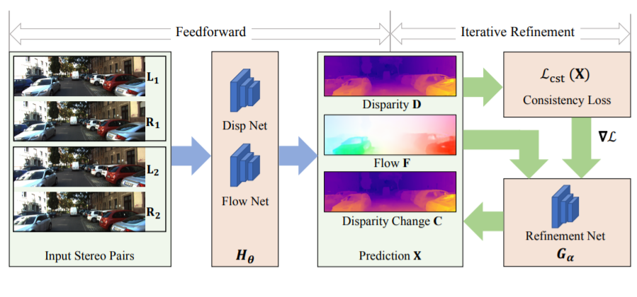 Consistency Guided Scene Flow Estimation