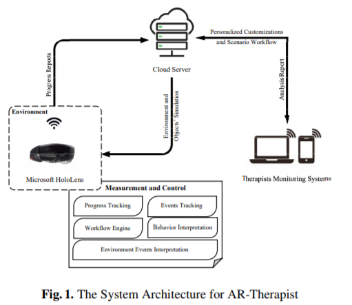 Modeling an Augmented Reality Game Environment to Enhance Behavior of ADHD Patients