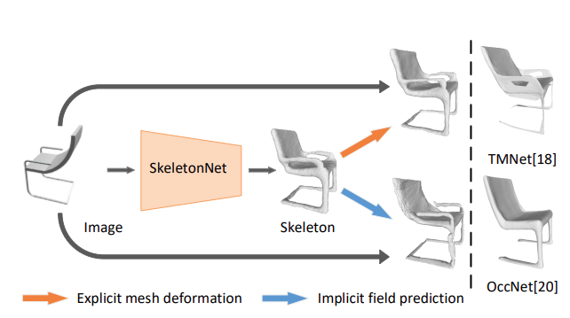 SkeletonNet: A Topology-Preserving Solution for Learning Mesh Reconstruction of Object Surfaces from RGB Images