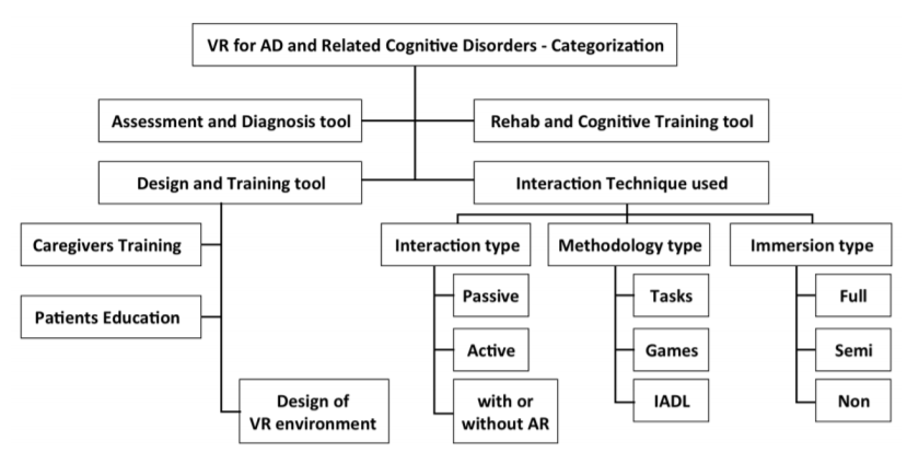 Exploring An Application of Virtual Reality for Early Detection of Dementia