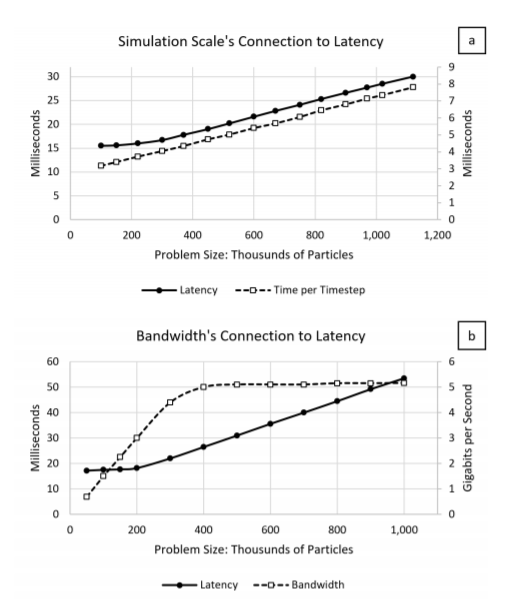 Predictive Simulation: Using Regression and Artificial Neural Networks to Negate Latency in Networked Interactive Virtual Reality