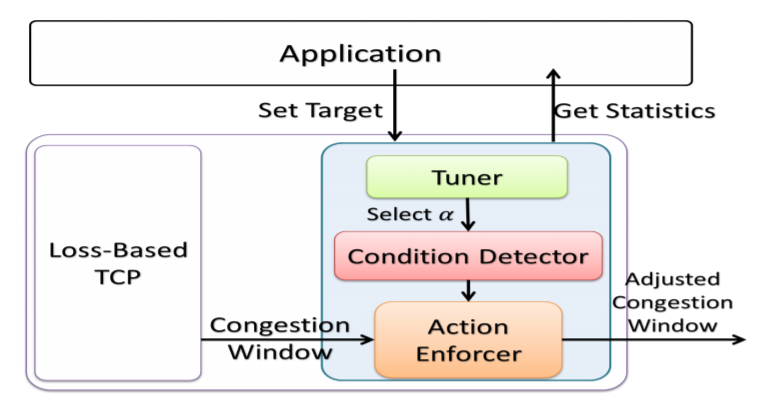 C2TCP: A Flexible Cellular TCP to Meet Stringent Delay Requirements