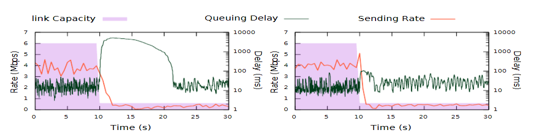 Bounding Queue Delay in Cellular Networks to Support Ultra-Low Latency Applications