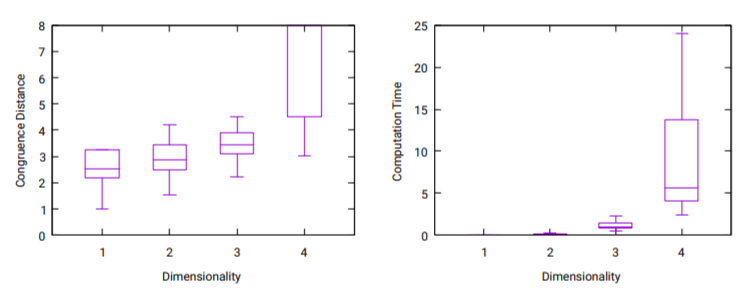Efficient Measuring of Congruence on High Dimensional Time Series