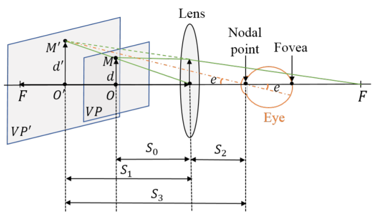 Impacts of Retina-related Zones on Quality Perception of Omnidirectional Image