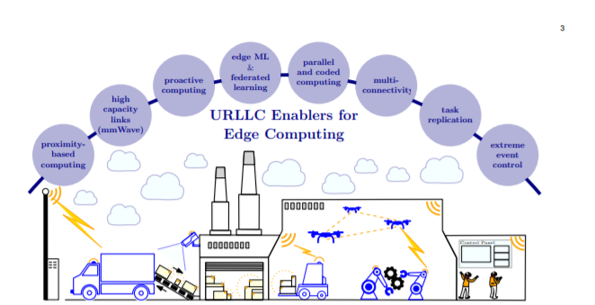 Wireless Edge Computing with Latency and Reliability Guarantees