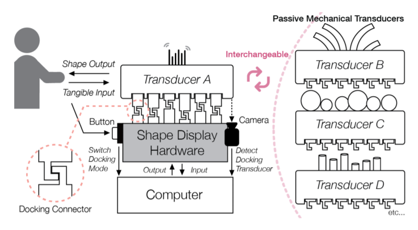 TRANS-DOCK: Expanding the Interactivity of Pin-based Shape Displays by Docking Mechanical Transducers