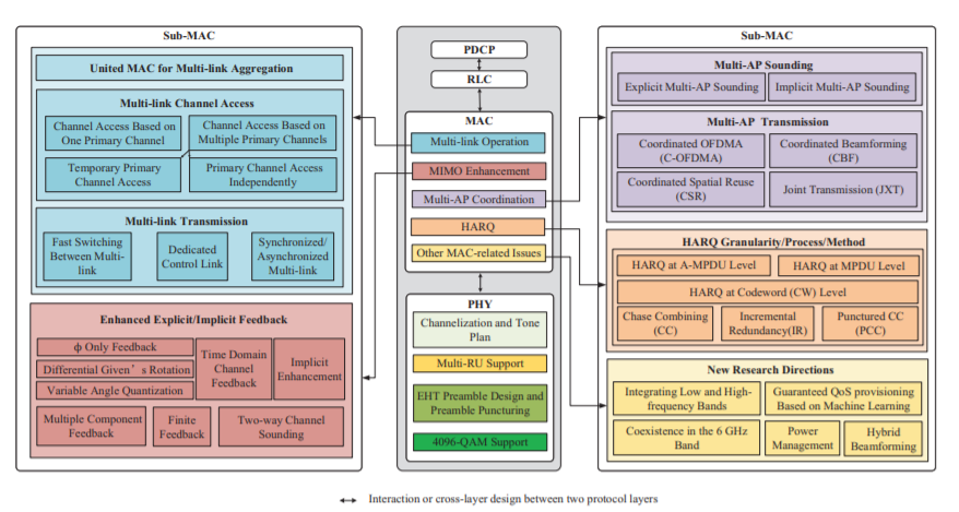 IEEE 802.11be-Wi-Fi 7: New Challenges and Opportunities