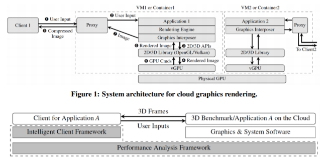 A Benchmarking Framework for Interactive 3D Applications in the Cloud