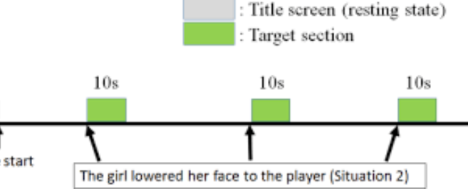 Evaluation of “dokidoki feelings” for a VR system using ECGs with comparison between genders