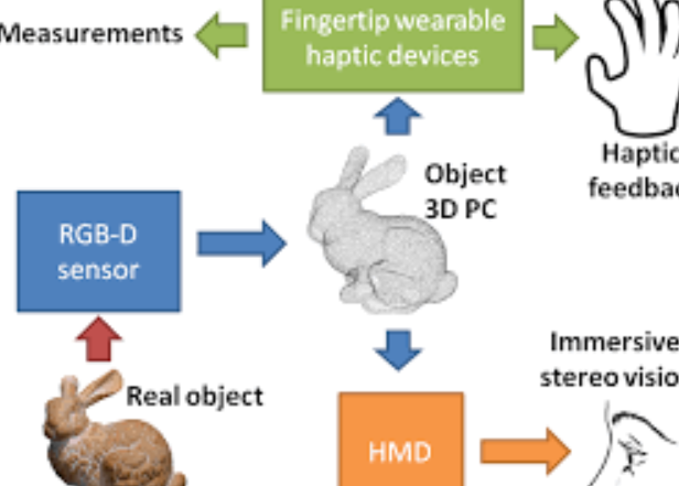 A fully immersive VR-based haptic feedback system for size measurement in inspection tasks using 3D point clouds