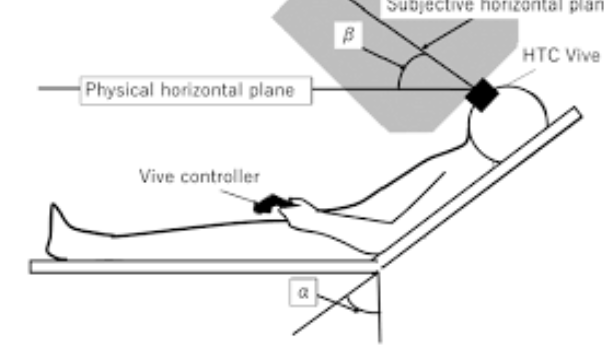 Effect of Reclining Angle on the Perception of Horizontal Plane for HMD Users