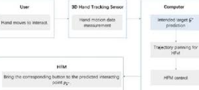 Intent Inference of Human Hand Motion for Haptic Feedback Systems