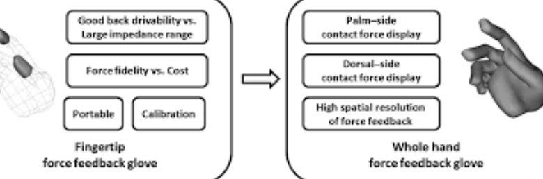 Toward Whole-Hand Kinesthetic Feedback: A Survey of Force Feedback Gloves