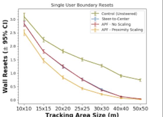 Effects of Tracking Area Shape and Size on Artificial Potential Field Redirected Walking
