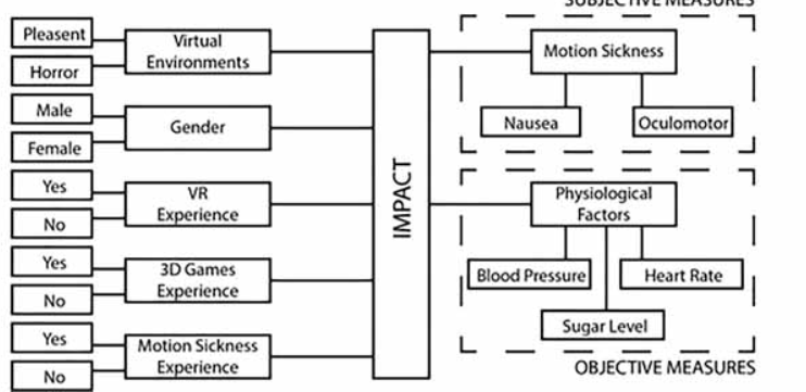 Motion Sickness in Virtual Reality: An Empirical Evaluation