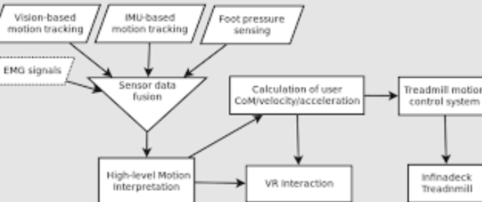 Integration of virtual reality with an omnidirectional treadmill system for multi-directional balance skills intervention