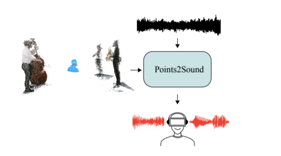Points2Sound: From mono to binaural audio using 3D point cloud scenes