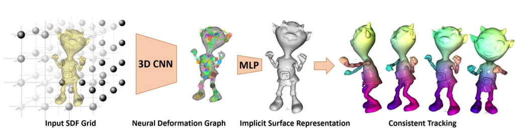 Neural Deformation Graphs for Globally-consistent Non-rigid Reconstruction