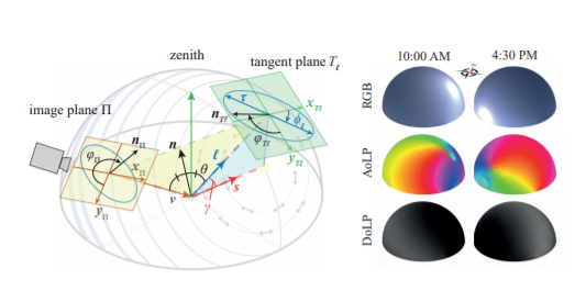 Shape from Sky: Polarimetric Normal Recovery Under The Sky