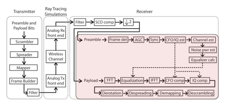 Keeping up with the bits: tracking physical layer latency in millimeter-wave Wi-Fi networks