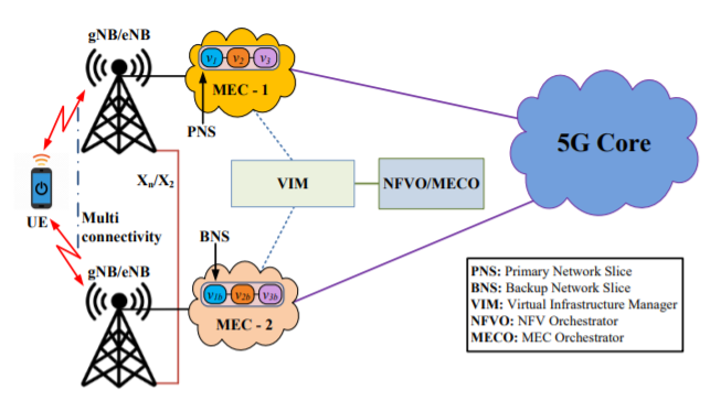 Resilient and Latency-aware Orchestration of Network Slices Using Multi-connectivity in MEC-enabled 5G Networks