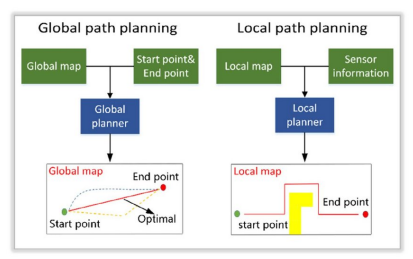 Trajectory planning in Dynamics Environment : Application for Haptic Perception in Safe HumanRobot Interaction