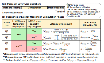 A Uniform Latency Model for DNN Accelerators with Diverse Architectures and Dataflows