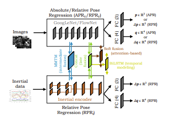 Benchmarking Visual-Inertial Deep Multimodal Fusion for Relative Pose Regression and Odometry-aided Absolute Pose Regression