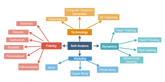 Full Body Video-Based Self-Avatars for Mixed Reality: from E2E System to User Study