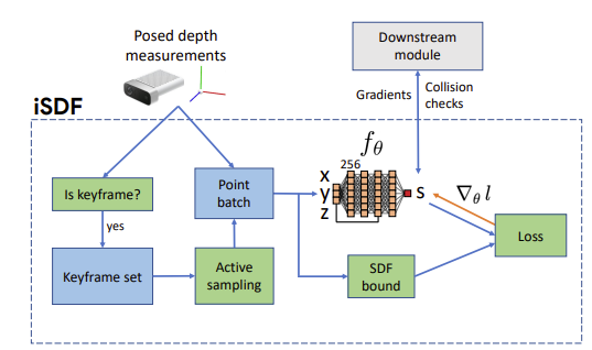 iSDF: Real-Time Neural Signed Distance Fields for Robot Perception