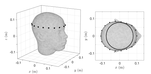 Spherical harmonic decomposition of a sound field based on microphones around the circumference of a human head