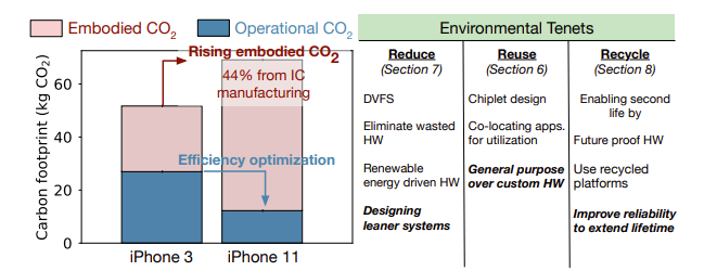 ACT: Designing Sustainable Computer Systems With An Architectural Carbon Modeling Tool