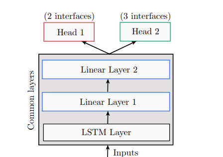 RL meets Multi-Link Operation in IEEE 802.11be: Multi-Headed Recurrent Soft-Actor Critic-based Traffic Allocation